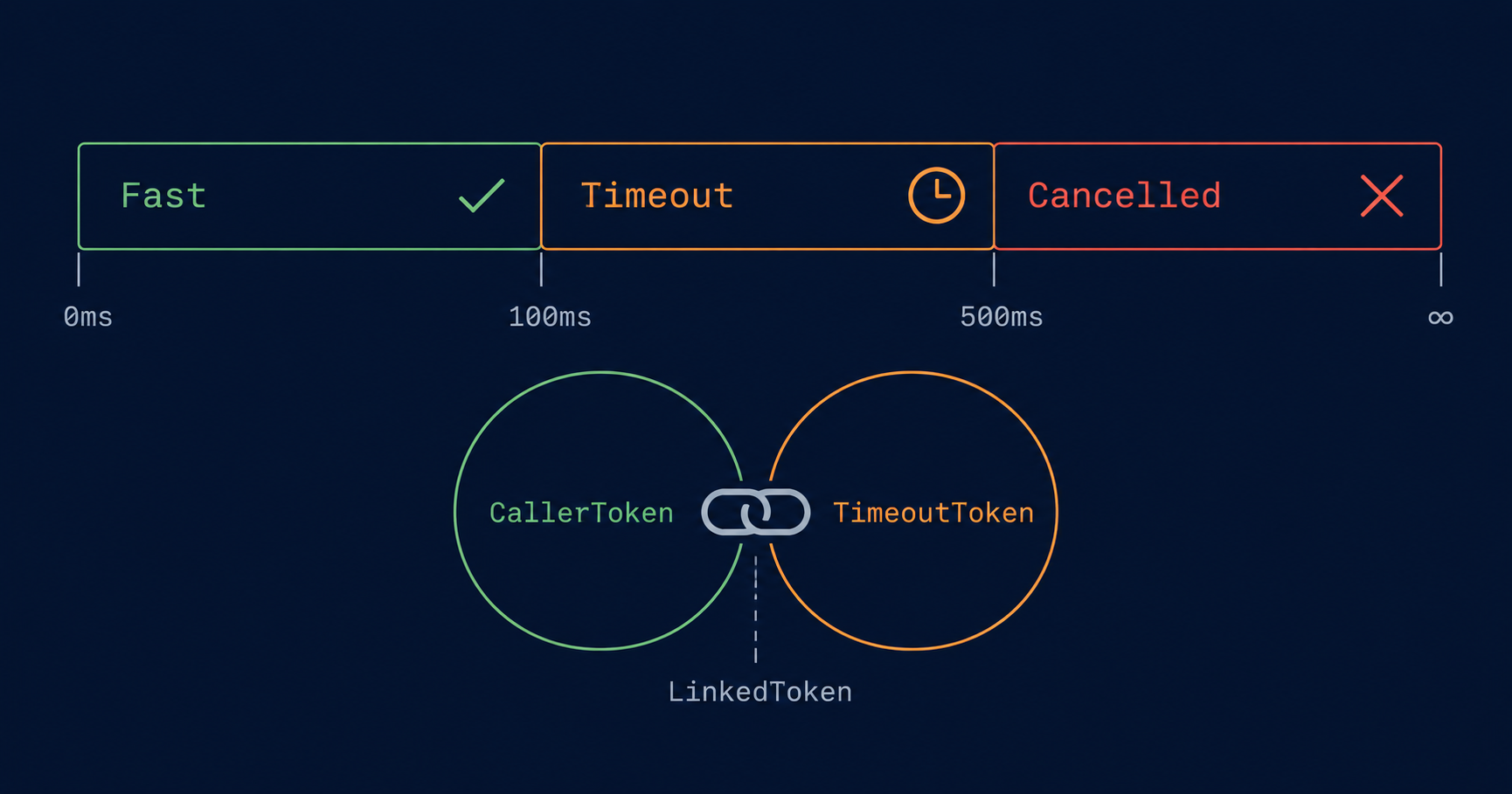 Per-operation timeout boundary illustration